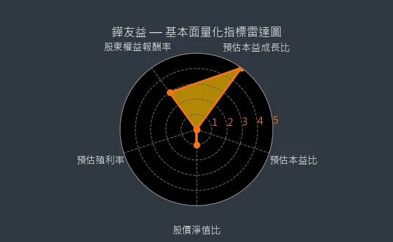 6877 鏵友益 基本面量化指標雷達圖