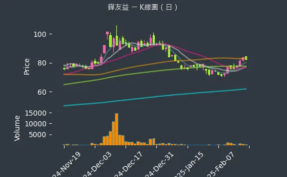 6877 鏵友益 K線圖（日）