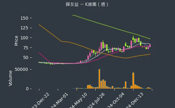 6877 鏵友益 K線圖（週）