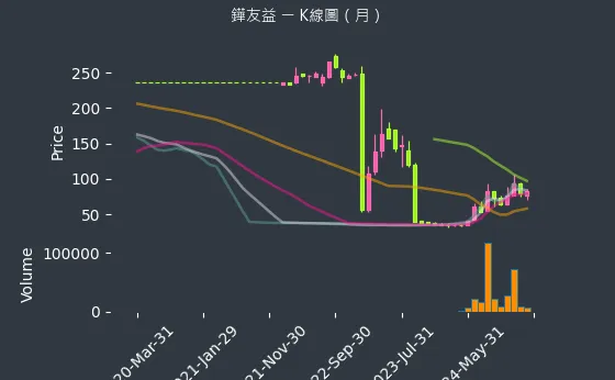 6877 鏵友益 K線圖（月）