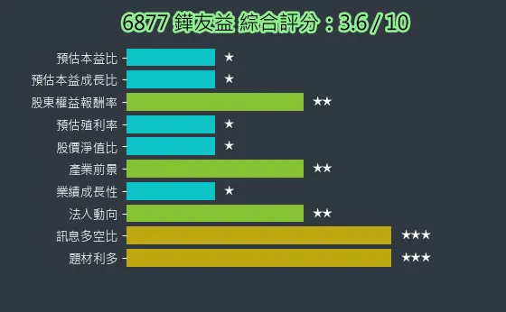 6877 鏵友益 綜合評分