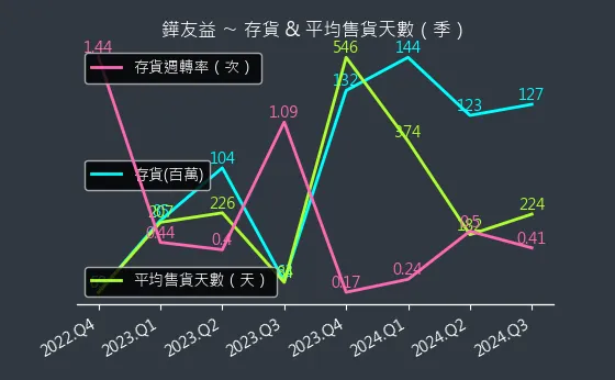 6877 鏵友益 存貨與平均售貨天數