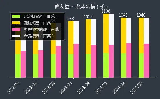 6877 鏵友益 資本結構