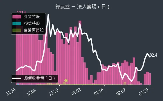 6877 鏵友益 法人籌碼