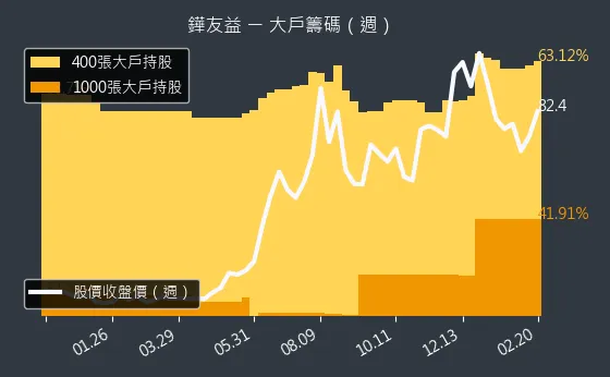 6877 鏵友益 大戶籌碼