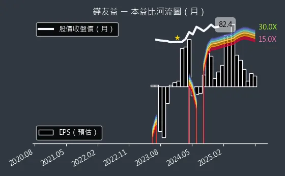 6877 鏵友益 本益比河流圖