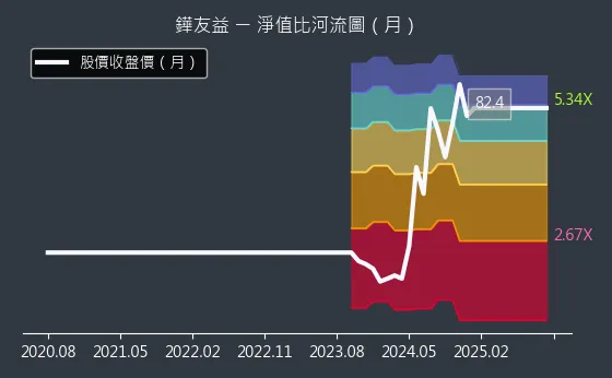 6877 鏵友益 淨值比河流圖