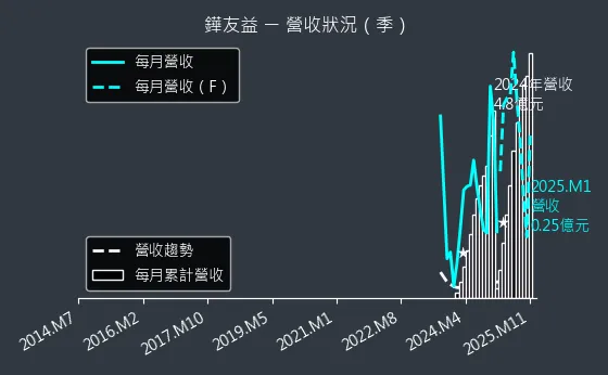 6877 鏵友益 營收狀況