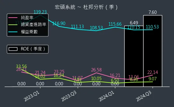 6895 宏碩系統 杜邦分析