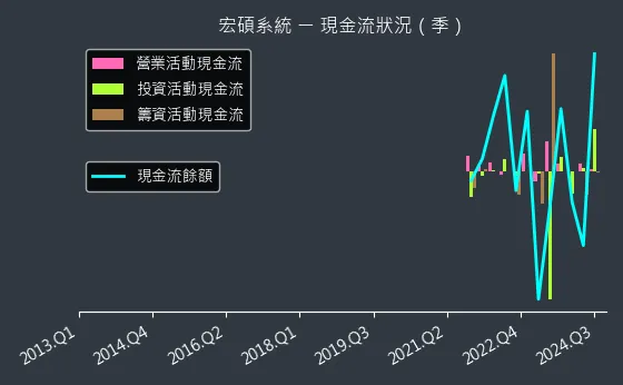 6895 宏碩系統 現金流狀況