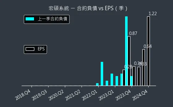 6895 宏碩系統 合約負債