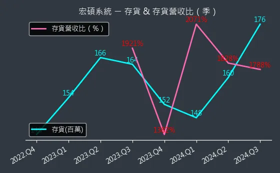 6895 宏碩系統 存貨與存貨營收比