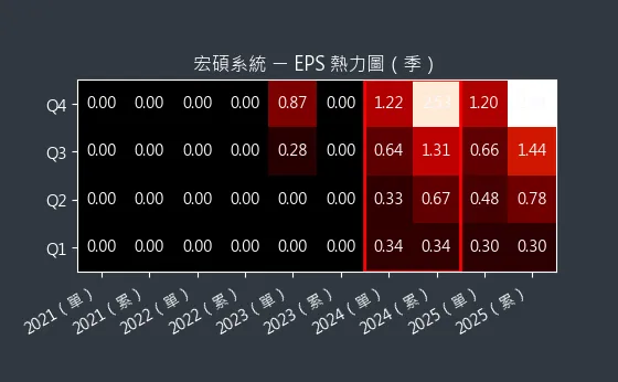 6895 宏碩系統 EPS 熱力圖