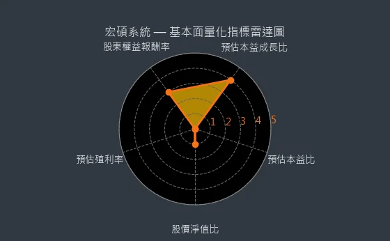 6895 宏碩系統 基本面量化指標雷達圖