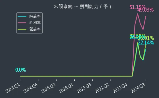 6895 宏碩系統 獲利能力