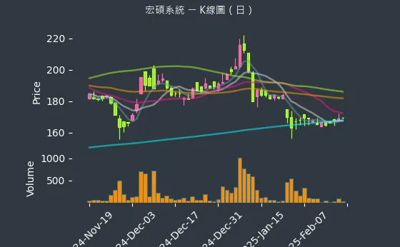 6895 宏碩系統 K線圖（日）