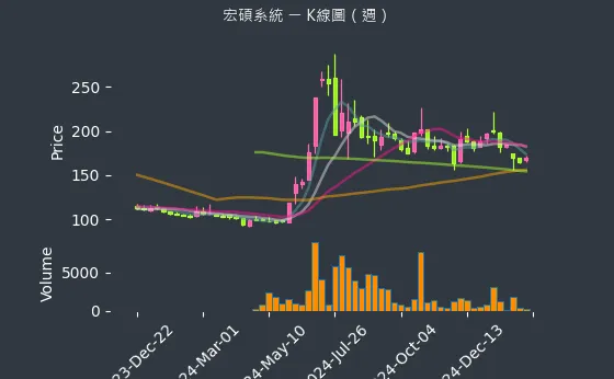 6895 宏碩系統 K線圖（週）