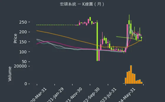 6895 宏碩系統 K線圖（月）