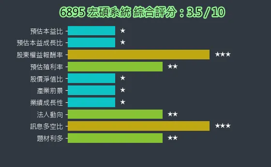 6895 宏碩系統 綜合評分