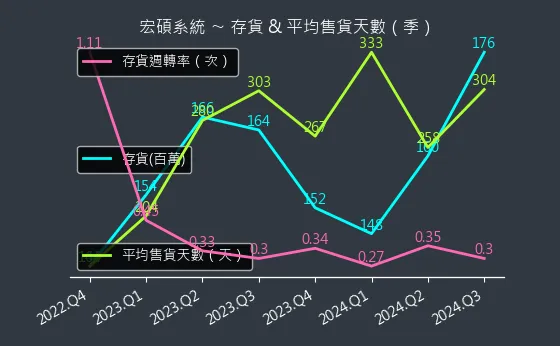 6895 宏碩系統 存貨與平均售貨天數