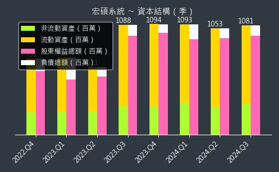 6895 宏碩系統 資本結構