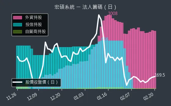 6895 宏碩系統 法人籌碼