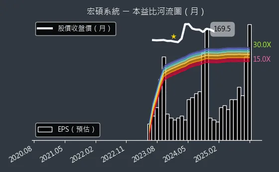 6895 宏碩系統 本益比河流圖