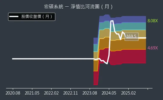 6895 宏碩系統 淨值比河流圖