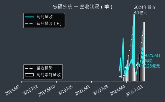 6895 宏碩系統 營收狀況