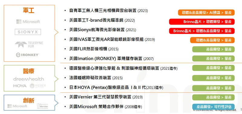 邑錡 創新ODM業務 主要專案