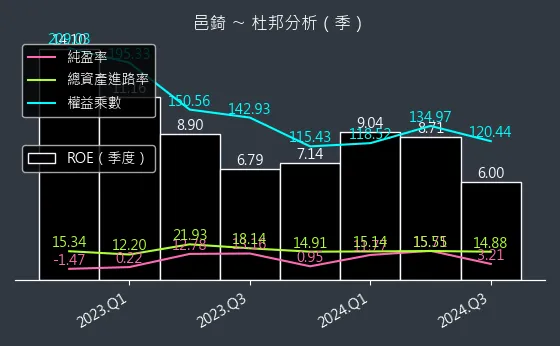 7402 邑錡 杜邦分析