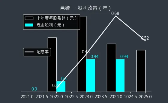 7402 邑錡 股利政策