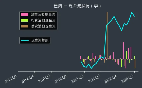 7402 邑錡 現金流狀況