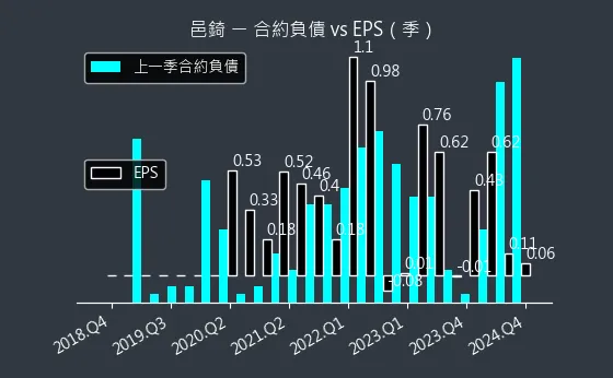 7402 邑錡 合約負債