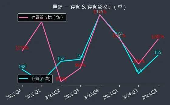 7402 邑錡 存貨與存貨營收比