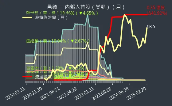 7402 邑錡 內部人持股