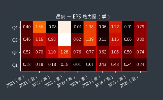 7402 邑錡 EPS 熱力圖