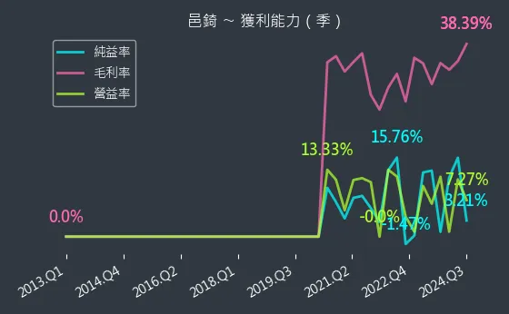 7402 邑錡 獲利能力