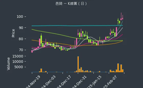 7402 邑錡 K線圖（日）