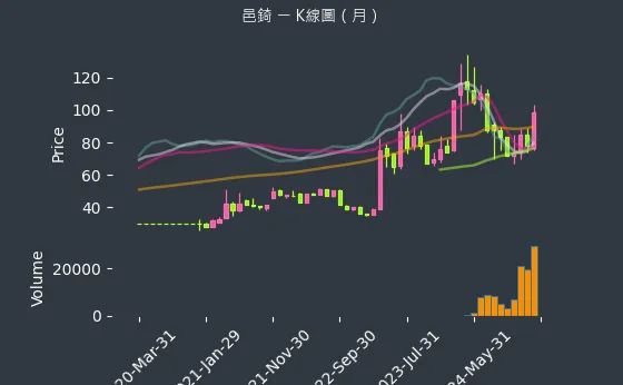 7402 邑錡 K線圖（月）