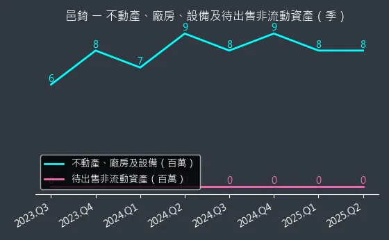 7402 邑錡 不動產、廠房、設備及待出售非流動資產變化圖