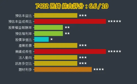 7402 邑錡 綜合評分