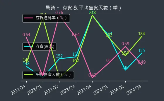 7402 邑錡 存貨與平均售貨天數