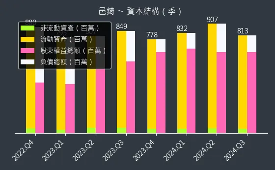 7402 邑錡 資本結構