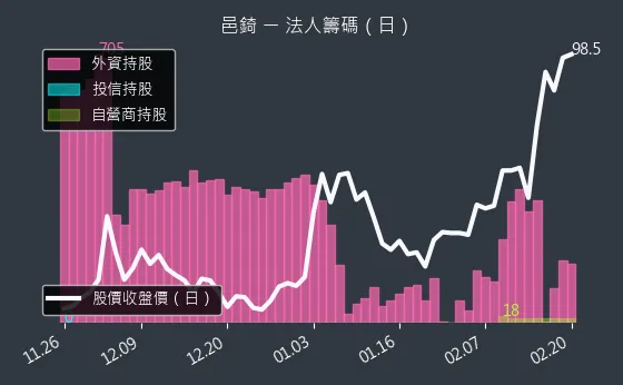 7402 邑錡 法人籌碼