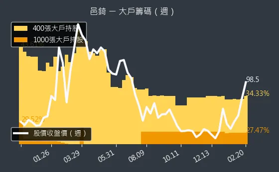 7402 邑錡 大戶籌碼