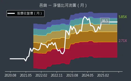 7402 邑錡 淨值比河流圖