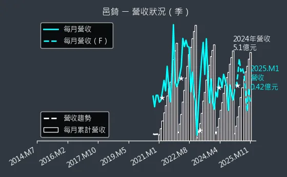 7402 邑錡 營收狀況