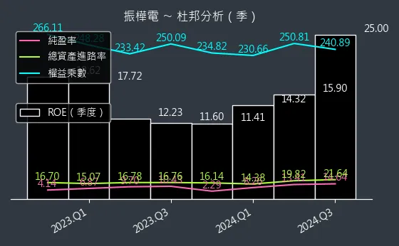 8114 振樺電 杜邦分析