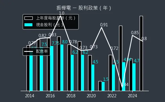 8114 振樺電 股利政策